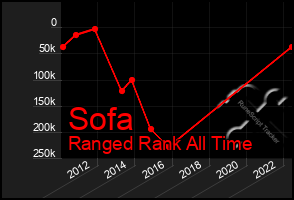 Total Graph of Sofa