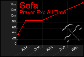 Total Graph of Sofa