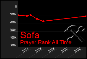 Total Graph of Sofa