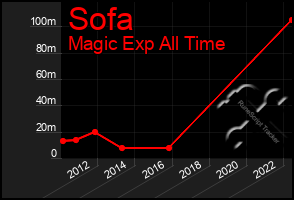 Total Graph of Sofa