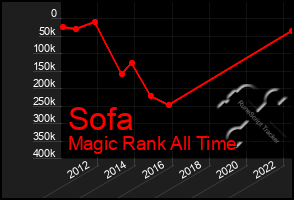 Total Graph of Sofa