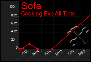 Total Graph of Sofa