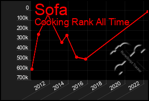 Total Graph of Sofa