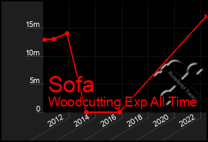 Total Graph of Sofa