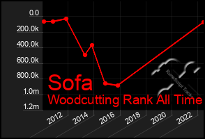 Total Graph of Sofa