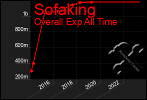 Total Graph of Sofaking