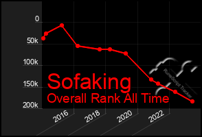 Total Graph of Sofaking