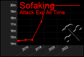 Total Graph of Sofaking