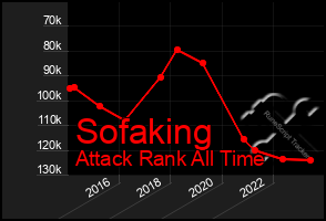 Total Graph of Sofaking