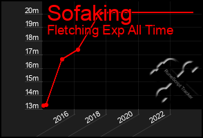 Total Graph of Sofaking