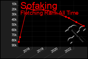 Total Graph of Sofaking