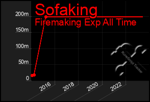 Total Graph of Sofaking