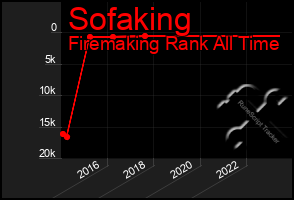 Total Graph of Sofaking