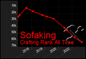 Total Graph of Sofaking