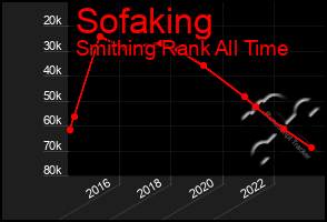 Total Graph of Sofaking