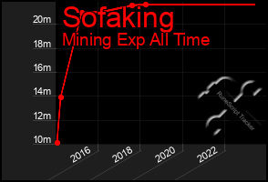 Total Graph of Sofaking