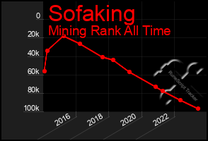 Total Graph of Sofaking