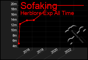 Total Graph of Sofaking