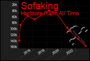 Total Graph of Sofaking