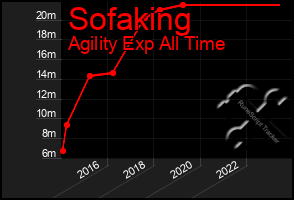 Total Graph of Sofaking