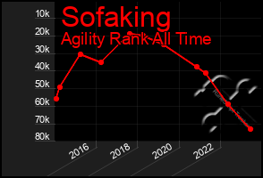 Total Graph of Sofaking