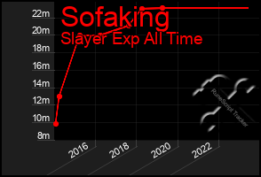 Total Graph of Sofaking