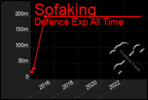 Total Graph of Sofaking