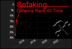 Total Graph of Sofaking