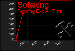 Total Graph of Sofaking