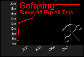 Total Graph of Sofaking