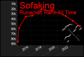 Total Graph of Sofaking