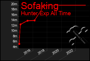 Total Graph of Sofaking