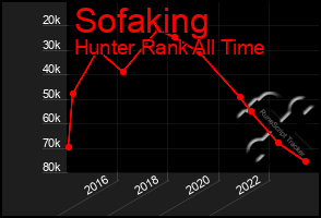 Total Graph of Sofaking