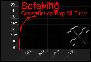 Total Graph of Sofaking