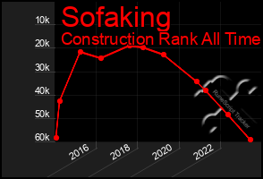 Total Graph of Sofaking