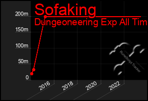 Total Graph of Sofaking