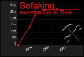 Total Graph of Sofaking