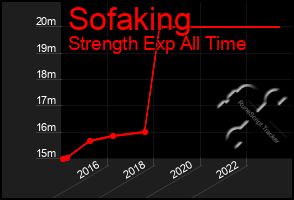 Total Graph of Sofaking