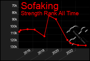 Total Graph of Sofaking