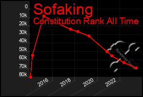 Total Graph of Sofaking