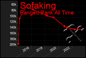 Total Graph of Sofaking