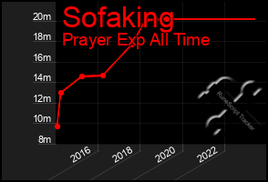 Total Graph of Sofaking