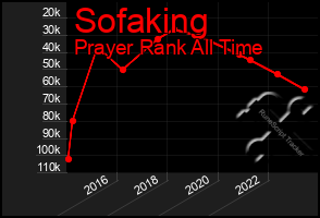 Total Graph of Sofaking