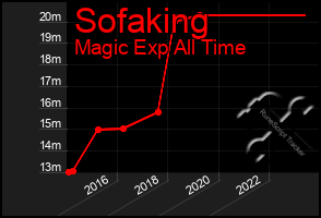 Total Graph of Sofaking