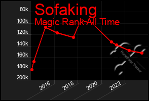 Total Graph of Sofaking