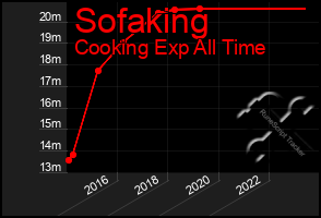 Total Graph of Sofaking