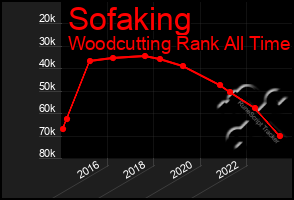 Total Graph of Sofaking