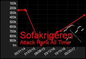 Total Graph of Sofakrigeren