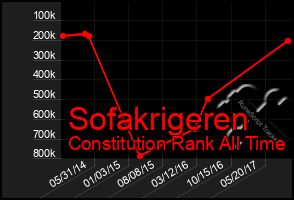 Total Graph of Sofakrigeren