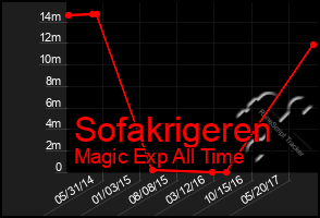 Total Graph of Sofakrigeren